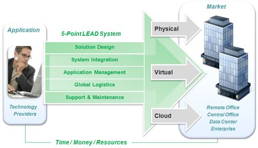 Lifecycle Engine for Application Deployment System