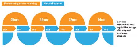 Diagram for Intel's 'Manufacturing process technology' and 'Microarchitecture'