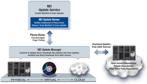 UNICOM Engineering’s application update service and application update manager diagram