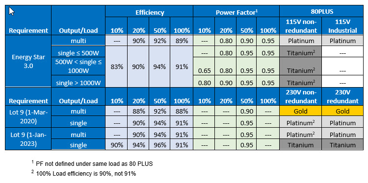 EU Lot 9 chart