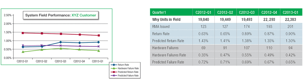 system field performance infographic