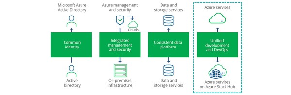 Microsoft Azure Stack | UNICOM Engineering