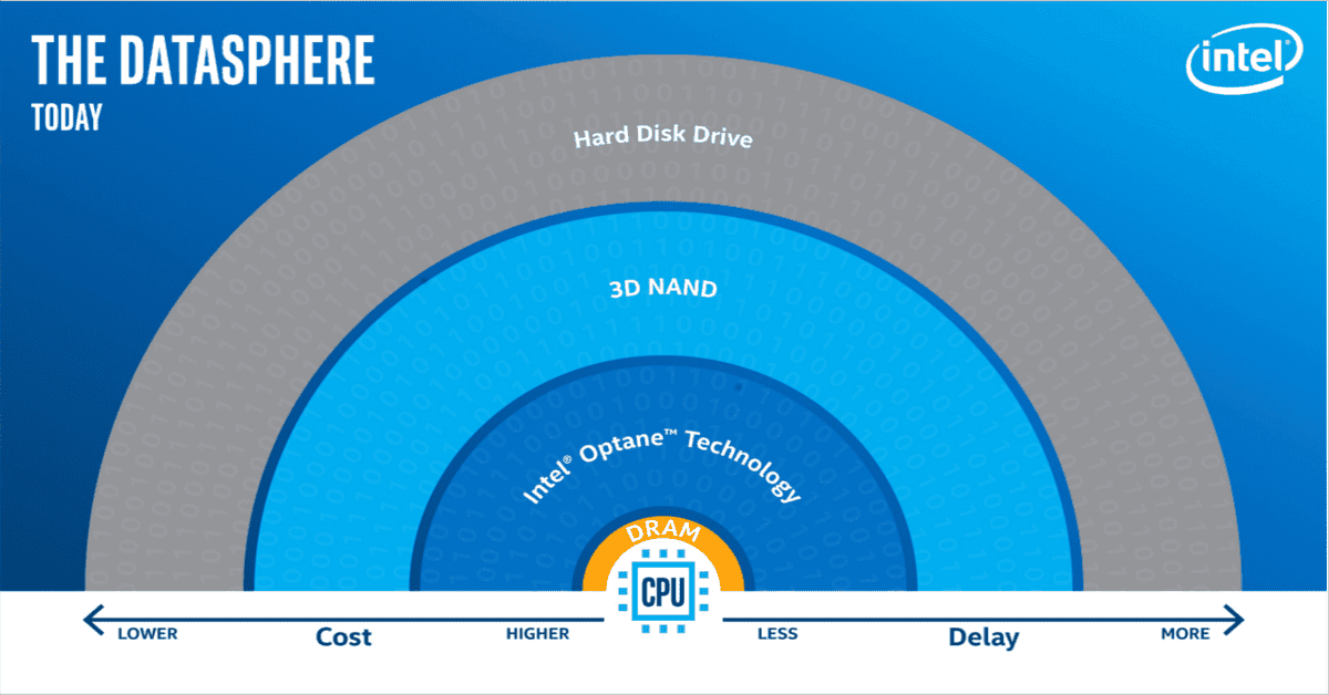 Half circle diagram with 'CPU, Dram, Intel® Optane™ Technology, 3d NAND, Hard Disk Drive' from insdie the outside of the Datasphere