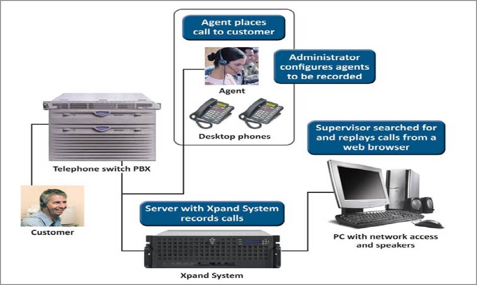Diagram of power and thermal management considerations for network telecom solutions