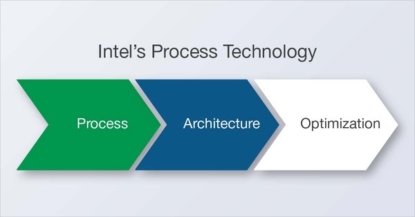 Tock Model Intel's Tick-Tock Model Evolution: Adapting to Extended Node Cycles ...